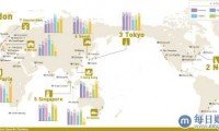 GPCI 2017：东京、新加坡、首尔、香港和悉尼跻身GPCI 2017全球十大城市
