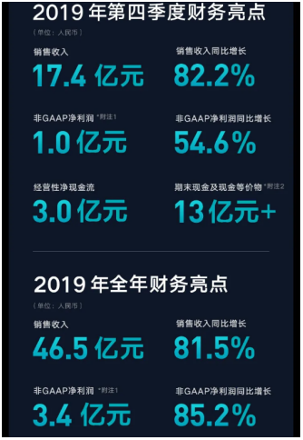 云米年报首次披露，品牌实力再度得到印证
