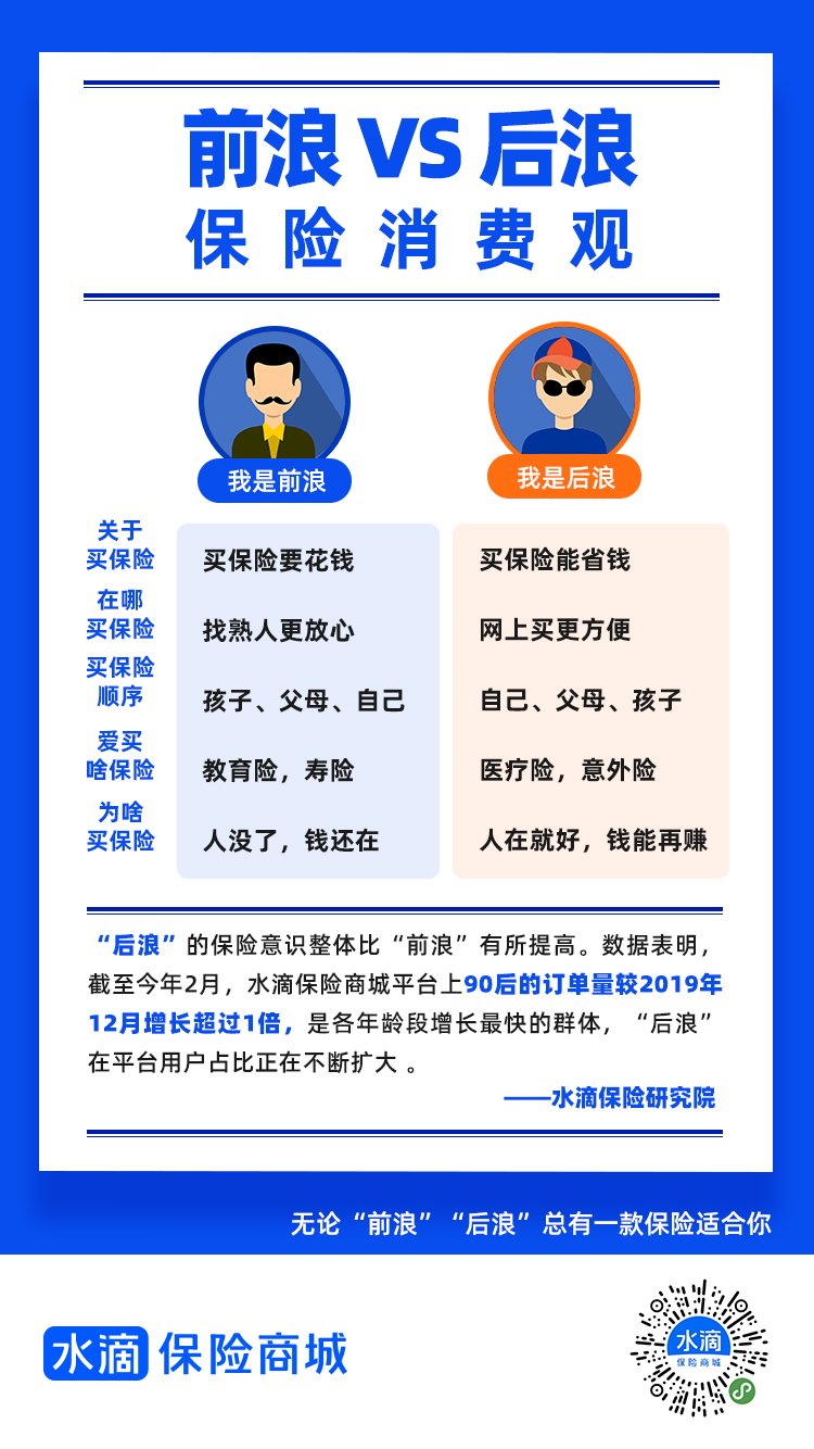水滴保险商城：“后浪”购险潜力更大，更拥抱互联网保险