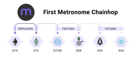 Metronome率先推出全球跨区块链转账功能