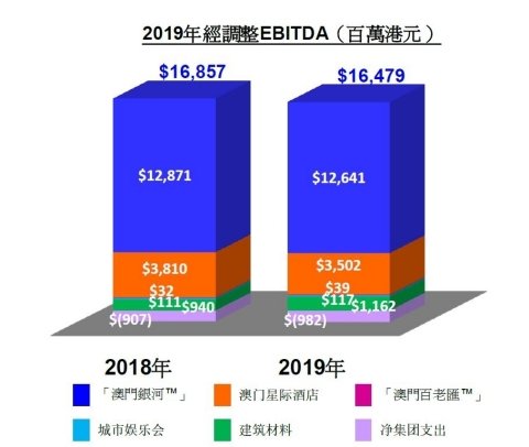 银河娱乐集团 2019 年第四季度及全年业绩