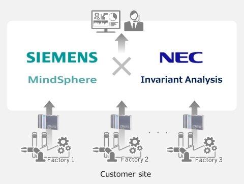 NEC与西门子合作提供AI监测和分析解决方案以加速制造业数字化