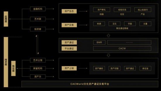 CACWorld文化资产通证交易平台架构