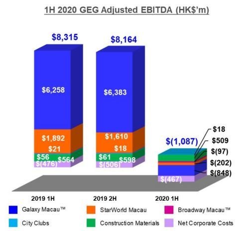 银河娱乐集团2020年第二季度及中期业绩