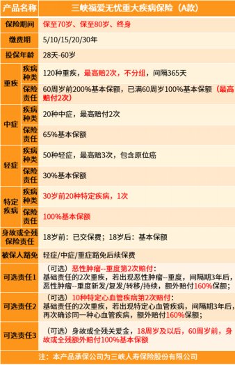 三峡人寿推出新重疾定义后的首款重疾险产品