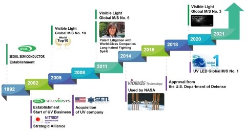 一秒杀灭99％德尔塔变异病毒，首尔伟傲世Violeds技术防止病毒在空气中传播