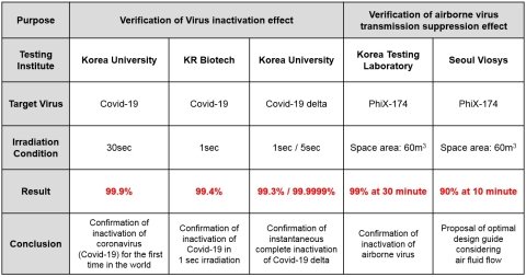 一秒杀灭99％德尔塔变异病毒，首尔伟傲世Violeds技术防止病毒在空气中传播