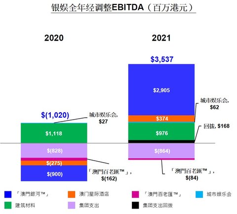 银河娱乐集团 2021 年第四季度及全年业绩