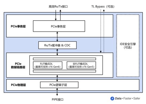 Rambus推出面向下一代数据中心的PCIe 6.0控制器