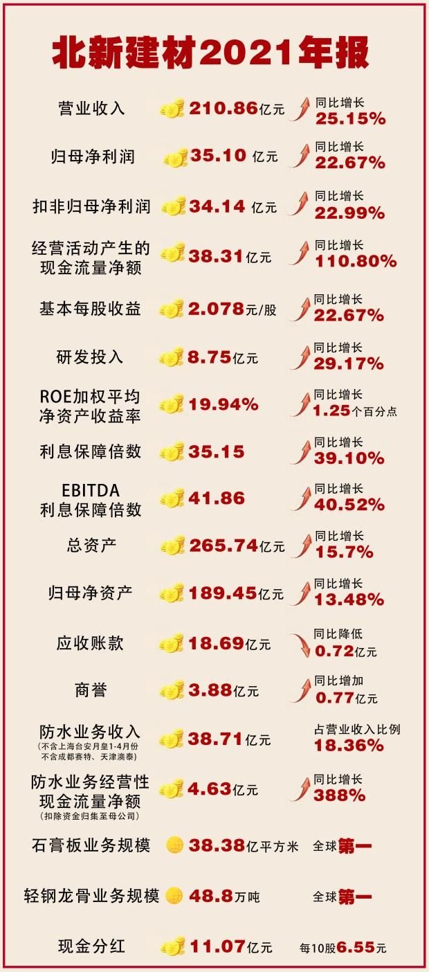 年报与换届｜十八年30%净利润复合增长，王兵卸任北新建材董事长