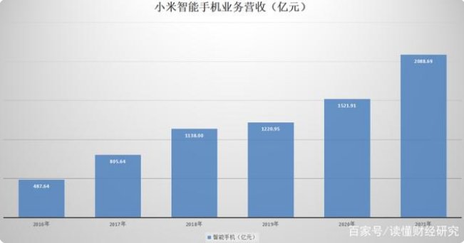历史最佳财报的B面：小米已经筹划好了下一个十年