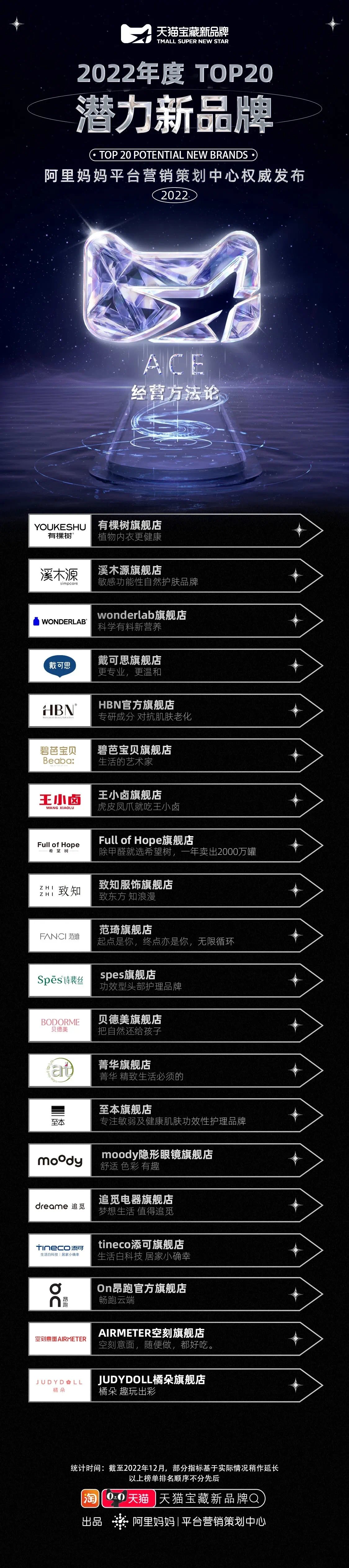 天猫宝藏新品牌2022 TOP新品牌行业榜单