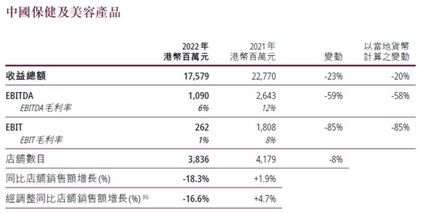 屈臣氏2022年财报业绩