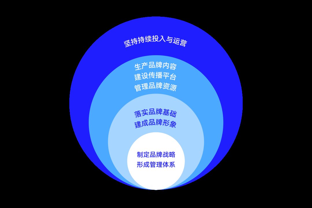 大道恒美品牌管理：3大步骤，赋能长租公寓产品故事线