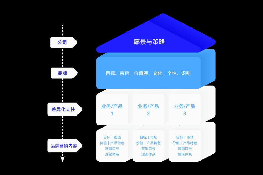 大道恒美品牌管理：3大步骤，赋能长租公寓产品故事线