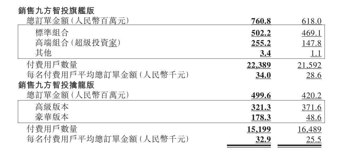 九方财富中报出炉：订单金额同比增长迅速，获客能力节节攀升