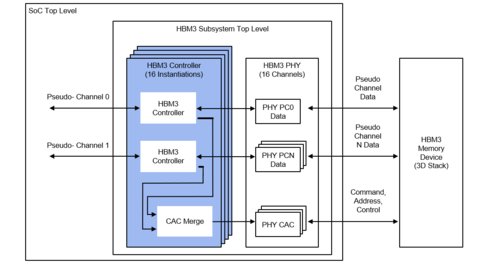 Rambus 通过 9.6 Gbps HBM3 内存控制器 IP 大幅提升 AI 性能