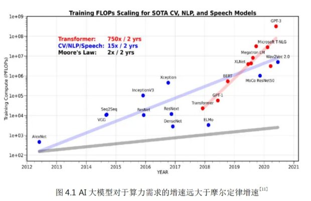 1722494211715857.png 图源:数字基础设施技术趋势白皮书(2023)