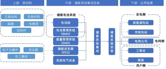 储能行业全产业链(来源:国泰君安)