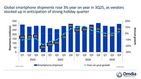 Omdia表示2025年第三季度全球智能手机市场增长3%，苹果公司拿下有史以来最漂亮的第三季度成绩