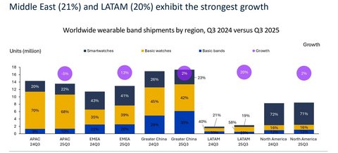 Omdia：全球可穿戴设备出货量增长3%，为假日销售旺季奠定基础，小米领跑全球市场，佳明冲进前五