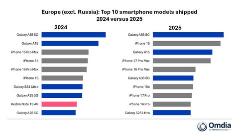 Omdia：2025年欧洲智能手机出货量下滑1%，苹果和荣耀创下市场份额历史新高