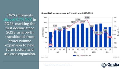 Omdia：2026年第二季度，开放式耳机（OWS）出货量增长12%，而TWS市场整体持平