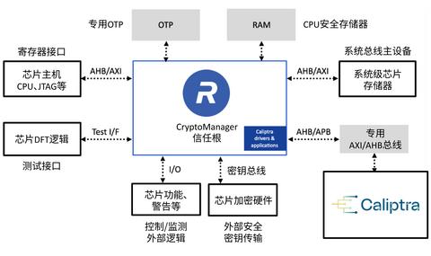 Rambus 推出适用于 Caliptra 规范的 CryptoManager信任根，提升数据中心和AI SoC企业级安全