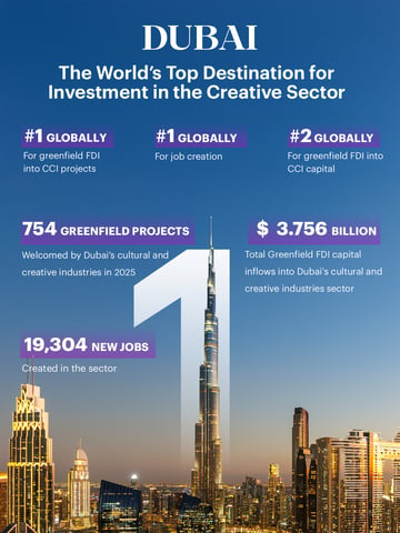 Dubai Culture：2025年迪拜在吸引文化与创意产业新外商直接投资项目方面领跑全球